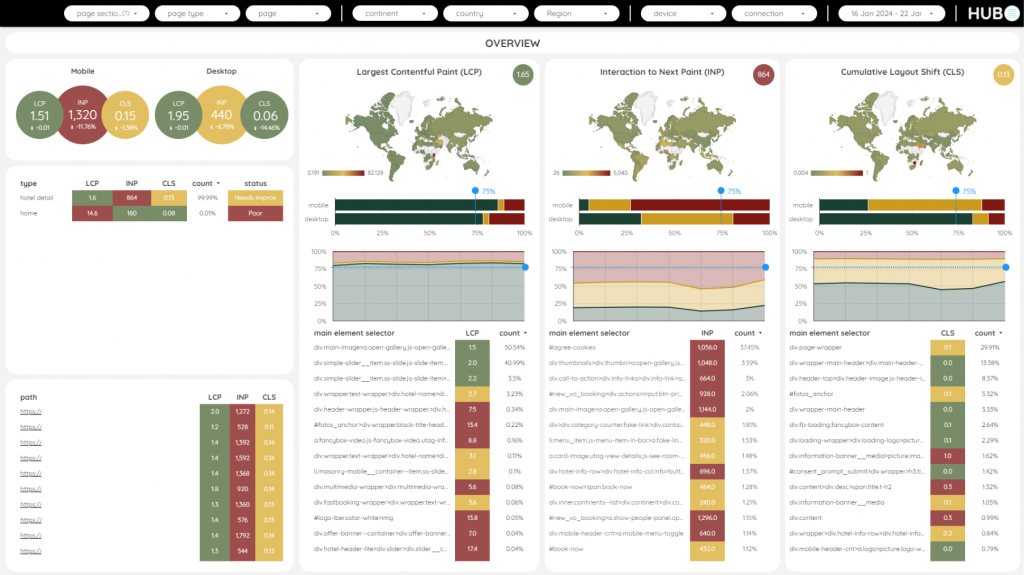 Dashboard de Core Web Vitals mostrando un resumen general de todas las métricas clave